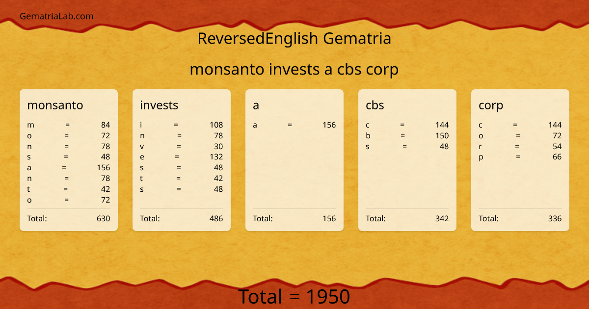 monsanto invests a cbs corp in reversedEnglish Gematria